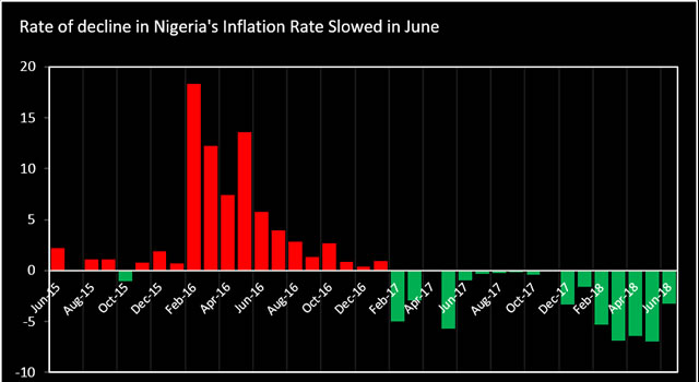 Nigeria's inflation falls to 11.23% in June, lowest drop in 5 months