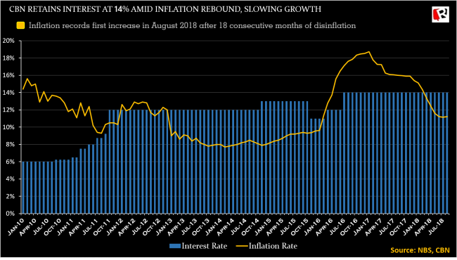 Amid inflation reversal, slowing growth, CBN’s MPC retains interest rate at 14%