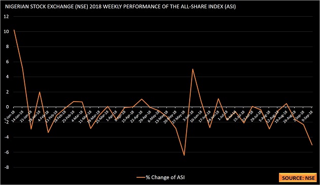 Investors lose N624.4bn as equities market records worst trading week in 3 months