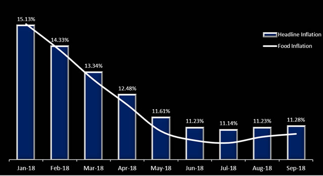 Nigeria’s inflation rises for second consecutive month in September