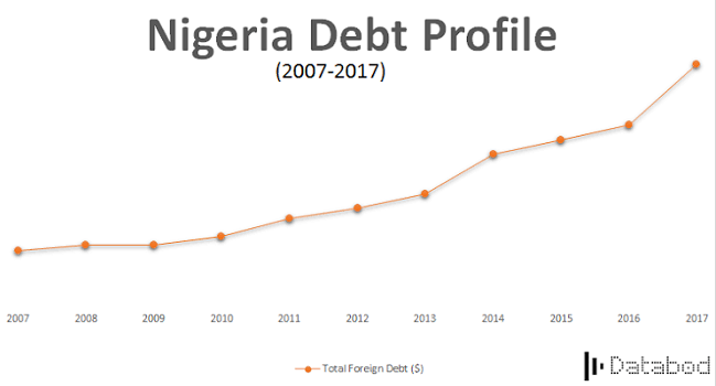 FG spent N610.2b to service N13trn local debts in three months