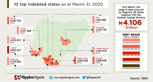 Lagos, Rivers, A’Ibom lead 10 most indebted states with N2.078tn. Will they ride the COVID-19 storm?