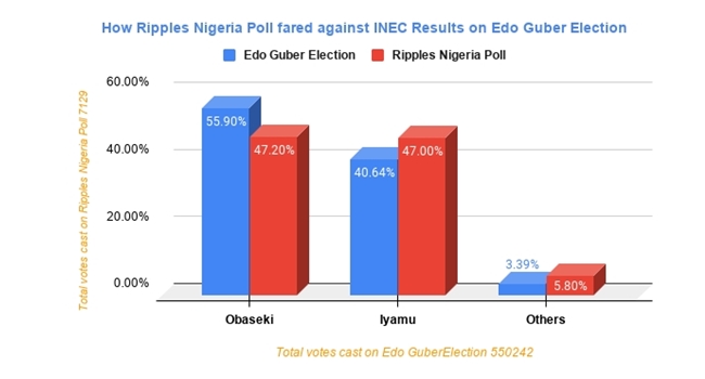 EDO GUBER: With predicted win for Obaseki, Ripples Nigeria survey close to the mark