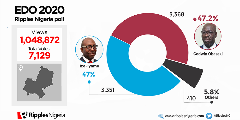 EDO 2020: Obaseki, 47.2%; Ize-Iyamu, 47% in Ripples Nigeria poll. Are we in for the closest race ever?