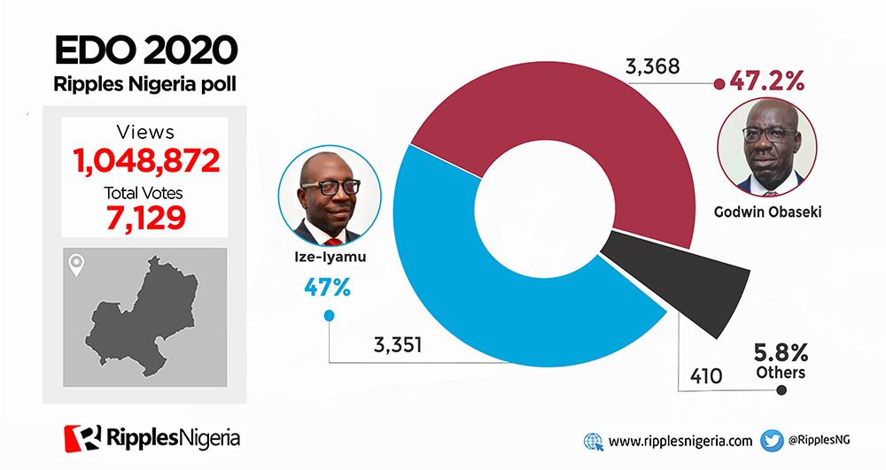 EDO 2020: Obaseki, 47.2%; Ize-Iyamu, 47% in Ripples Nigeria poll. Are we in for the closest race ever?