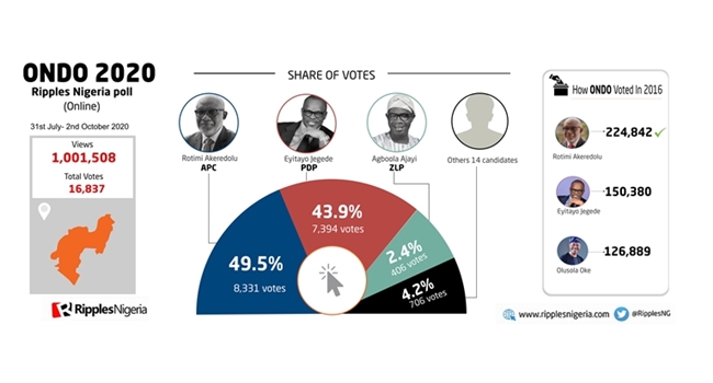 ONDO 2020: Jegede trails Akeredolu in Ripples Nigeria poll