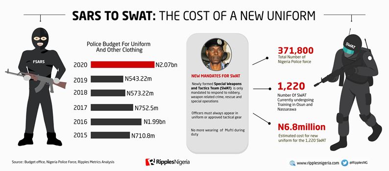 RipplesMetrics... SARS TO SWAT: Change will cost Nigeria millions