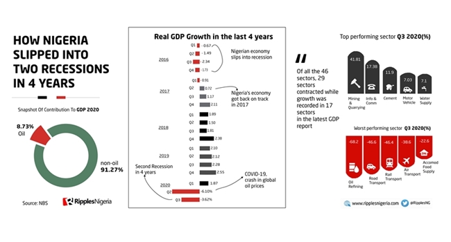 RipplesMetrics: Nigeria may end 2020 worse than it started, and it’s not only about COVID-19