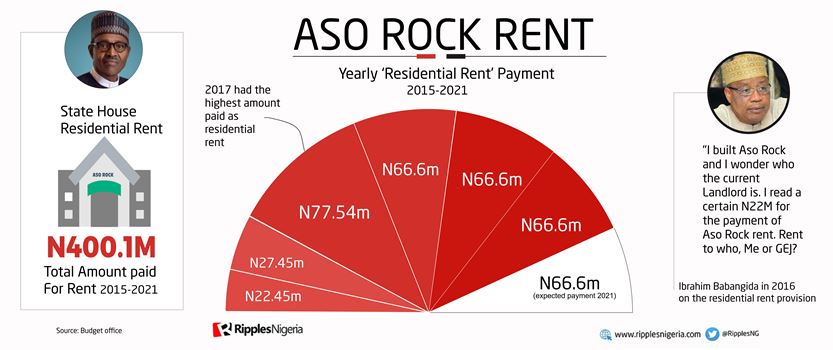 RipplesMetrics: Nigeria pays N400.1m as rent for Aso Rock Villa