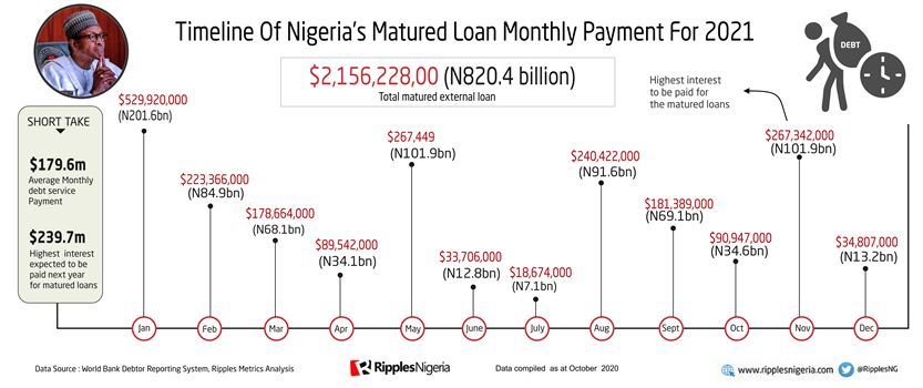 Every Month Nigeria will pay N68.5 billion for due external debt in 2021