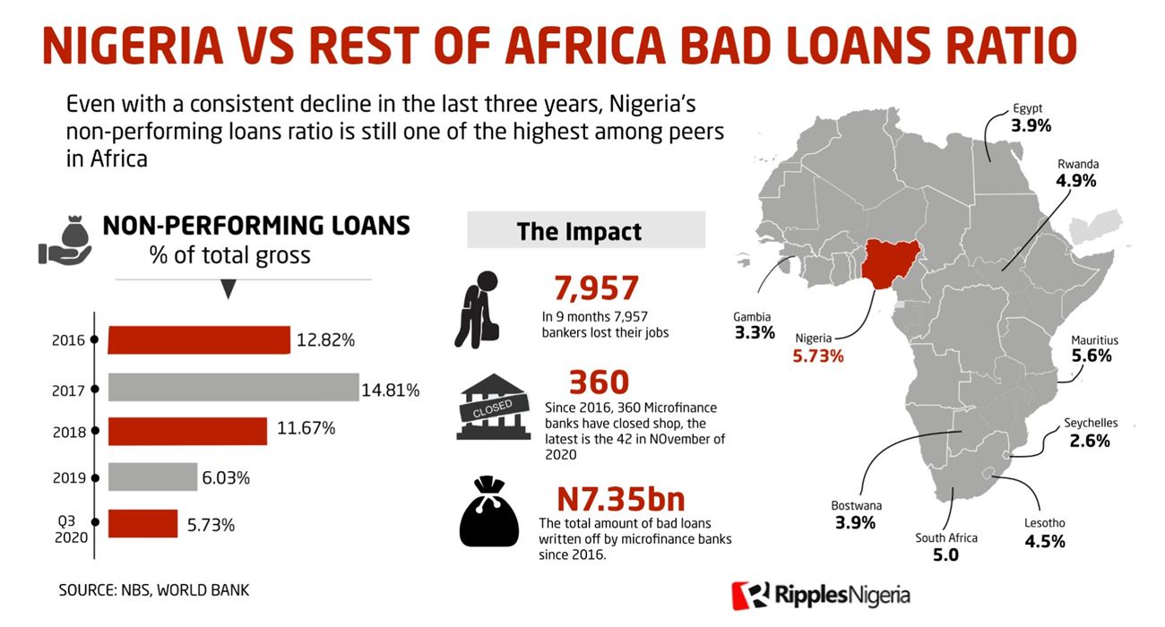 RipplesMetrics: Nigeria ranks 10th in non-performing loans, as micro-finance banks write-off N7.35bn bad debts in 5 years