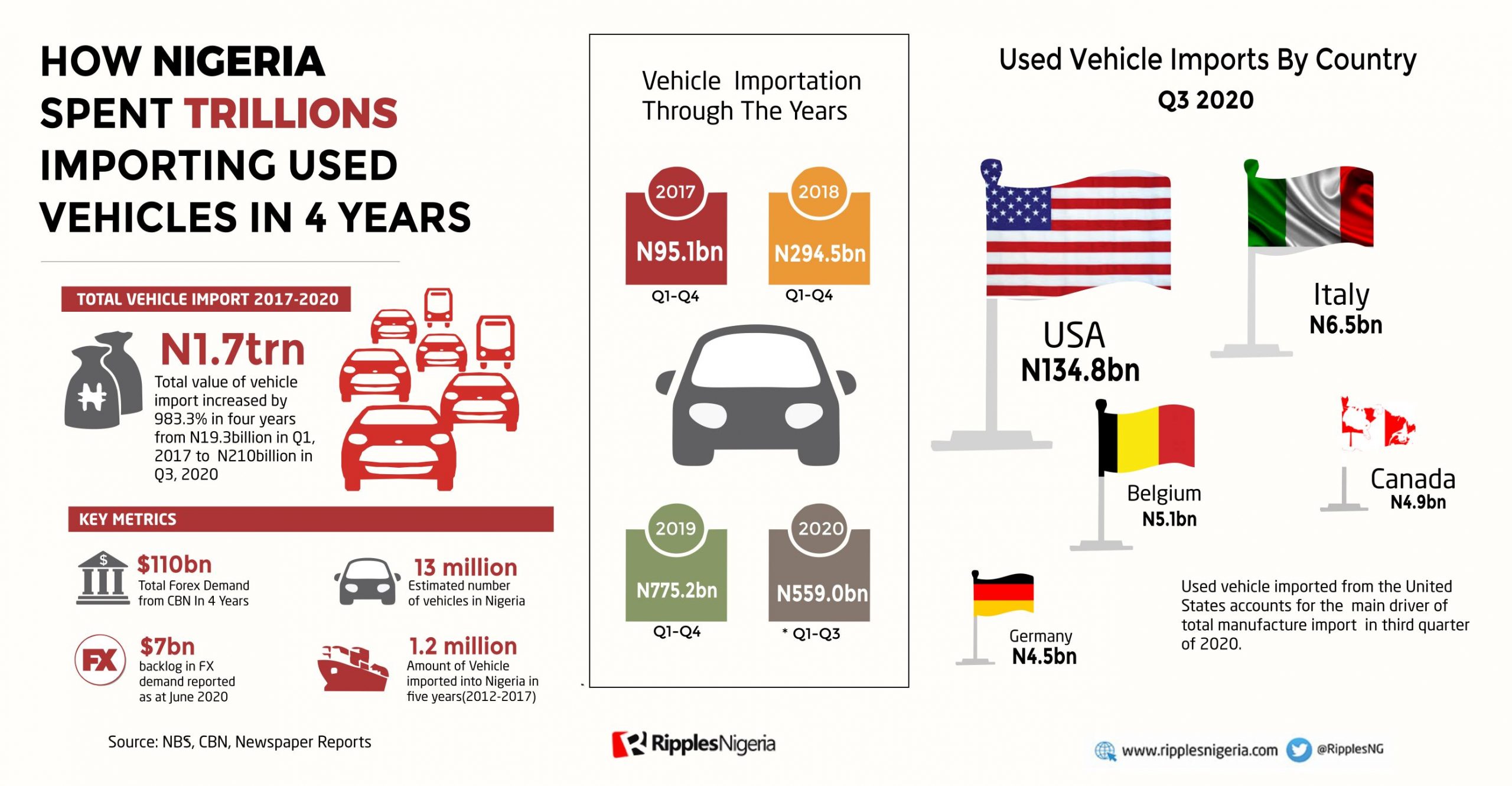 RipplesMetrics: Nigeria’s spend on ‘tokunbo’ vehicles rises 983.3% in 4 years, as govt mulls more imports
