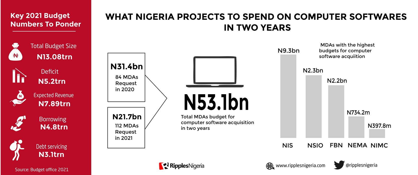 RipplesMetrics: Nigeria to spend N53bn to buy computer softwares in two years