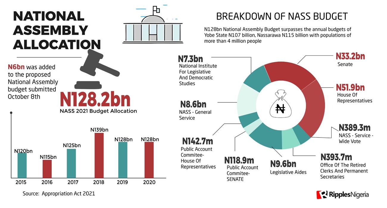 RipplesMetrics: For an average Nigerian, it’ll take 69 years to earn a Senator’s one month salary in 2021