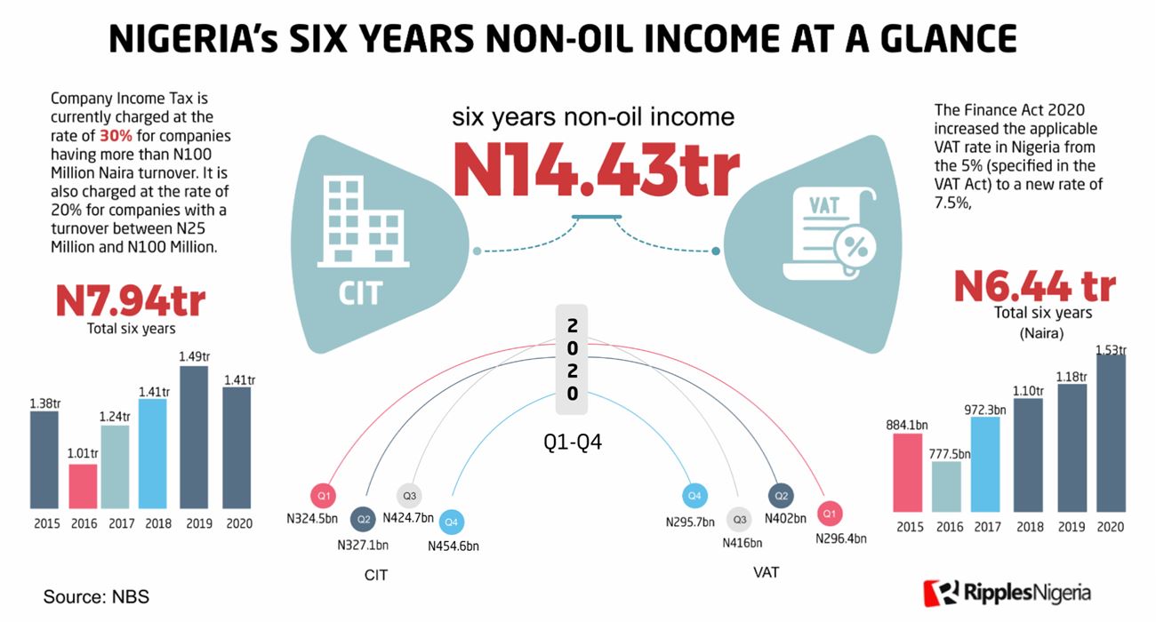 RipplesMetrics: Nigeria’s six years non-oil income at a glance