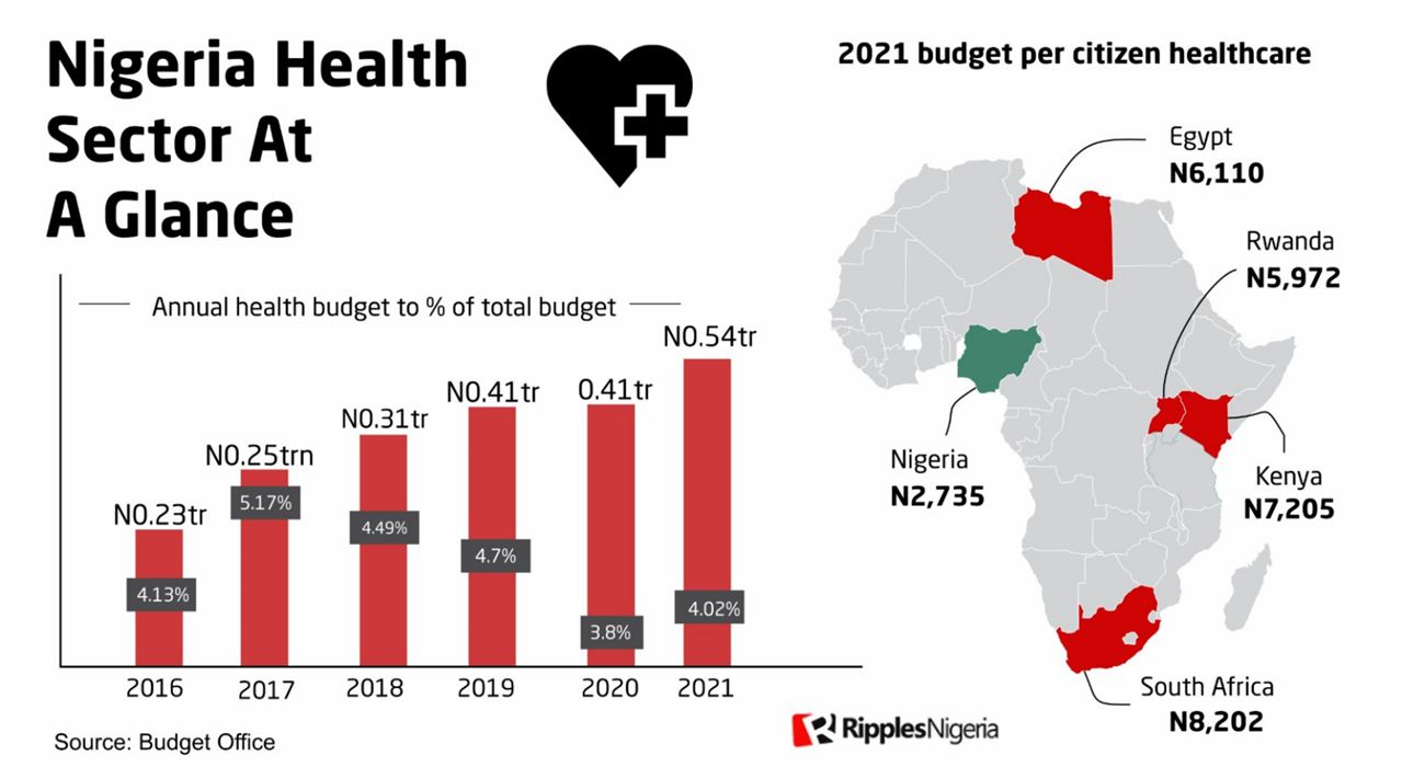 RipplesMetrics: Every month, Nigeria budgets only N200 for healthcare of each citizen in 2021