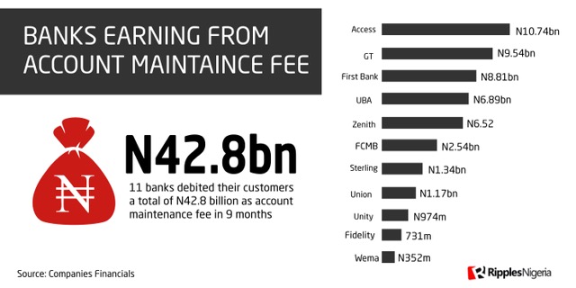 Banks collect N4.7bn monthly from Nigerians as account maintenance fees