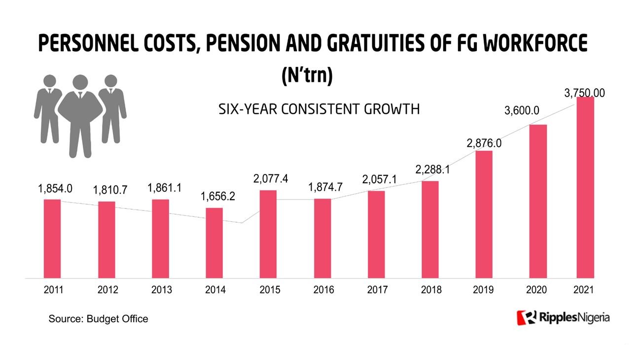 FG spend on personnel cost increases by over 100% in 11 years