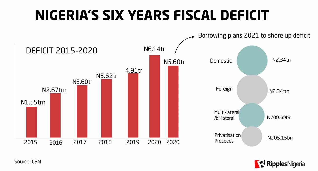 RipplesMetrics: In six years, Nigerian govt accumulates N22.5trn fiscal deficit