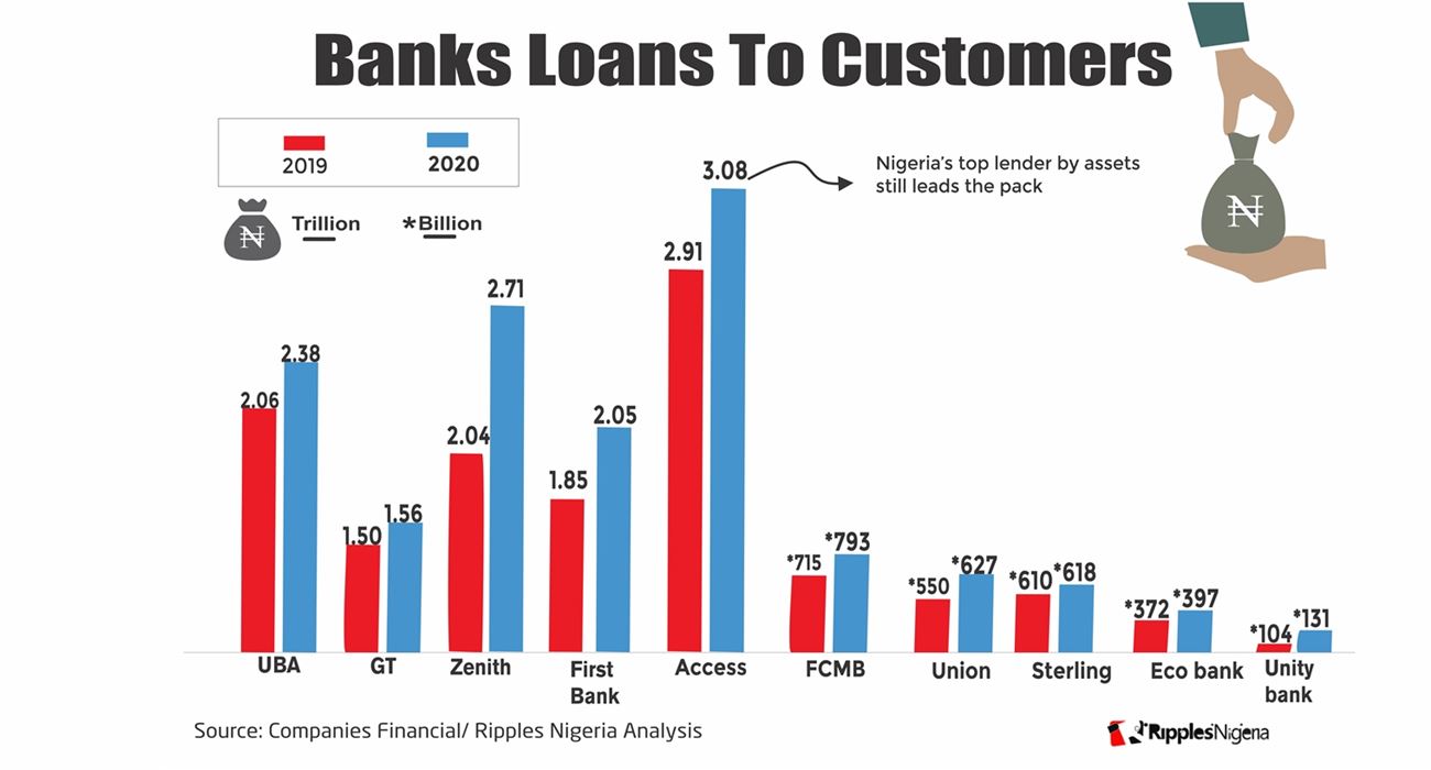 RipplesMetrics... Top ten Nigerian banks with highest loan to customers in 2020