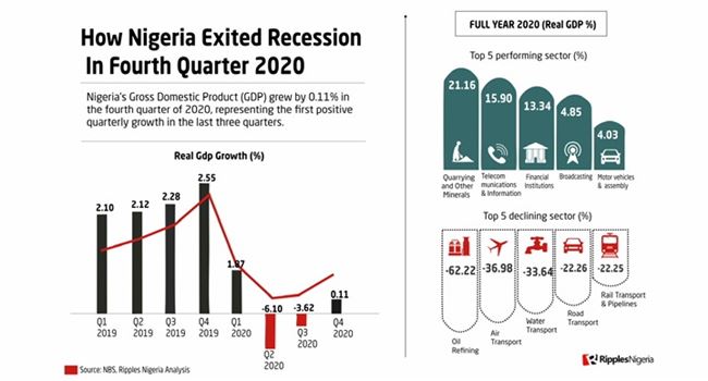 Nigeria exits recession, as GDP grows by 0.11% in Q4 2020