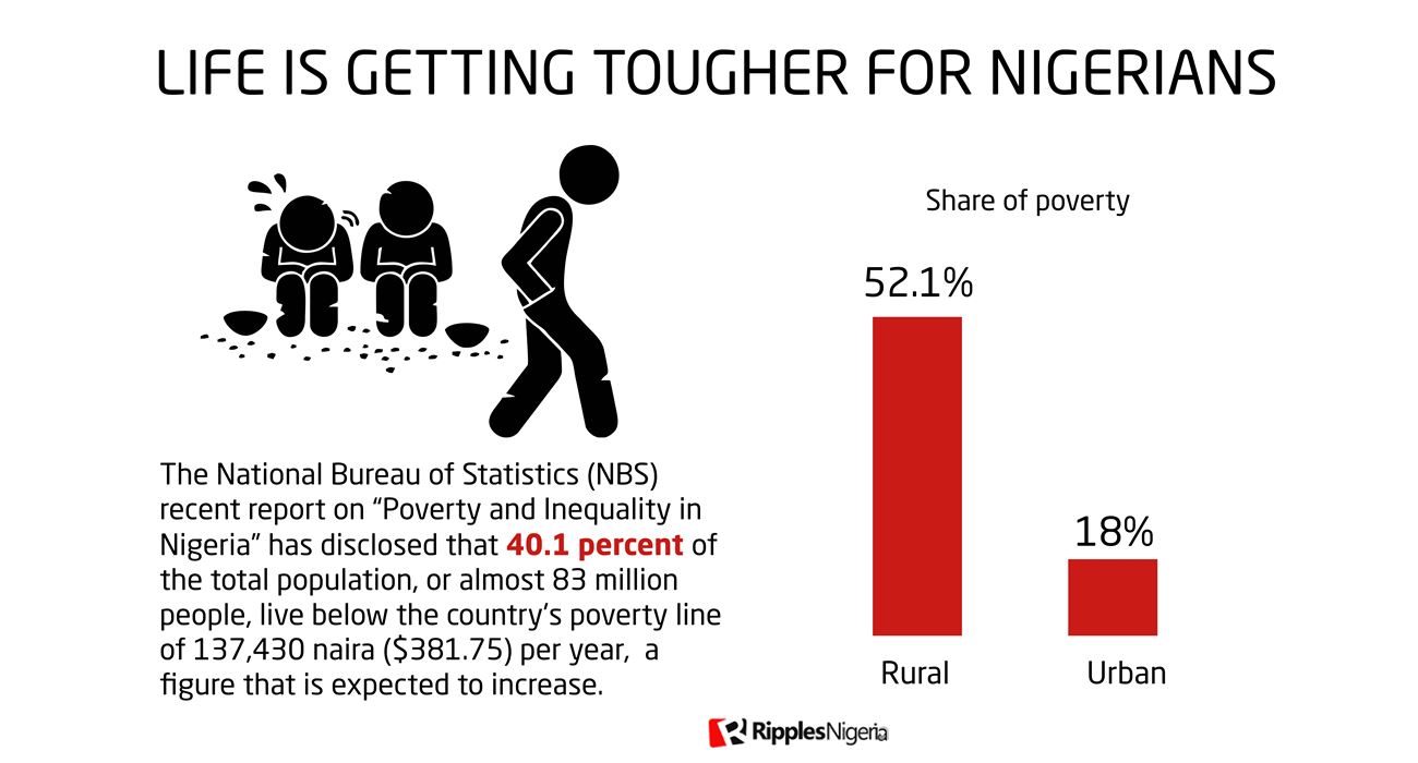 RipplesMetrics.... Six charts that show life is getting tougher for Nigerians