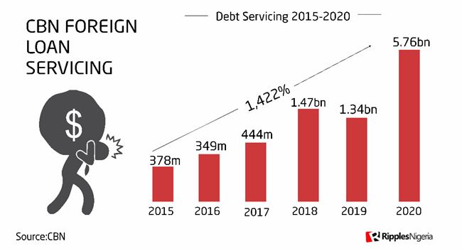 RipplesMetrics: CBN spent $5.76bn servicing external debt in 2020, highest ever in Nigeria’s history