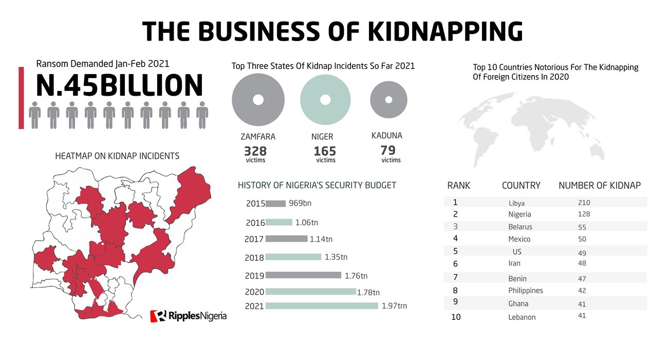 RipplesMetrics: Kidnappers demanded N.5 billion ransom from over 897 victims in two months