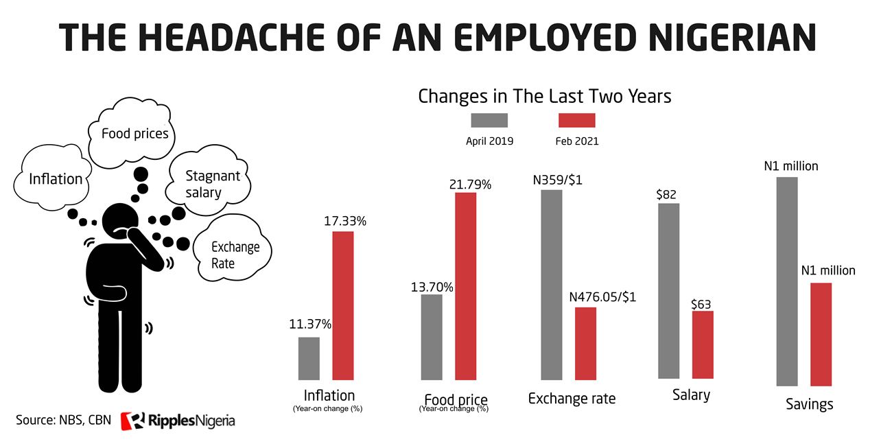 RipplesMetrics: How weak Naira eroded salary of Nigerians by 24.5% in two years