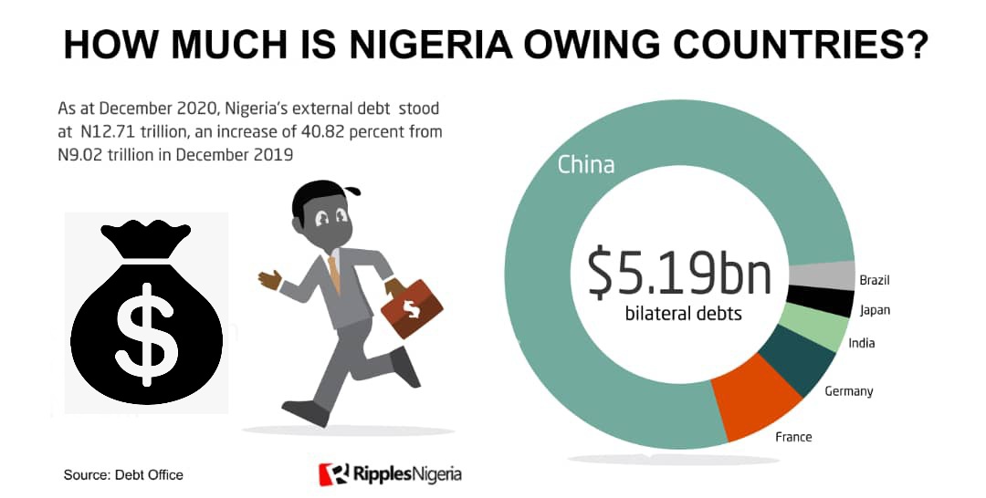 Explainer: From China to Brazil, all you need to know about Nigeria’s debts to countries