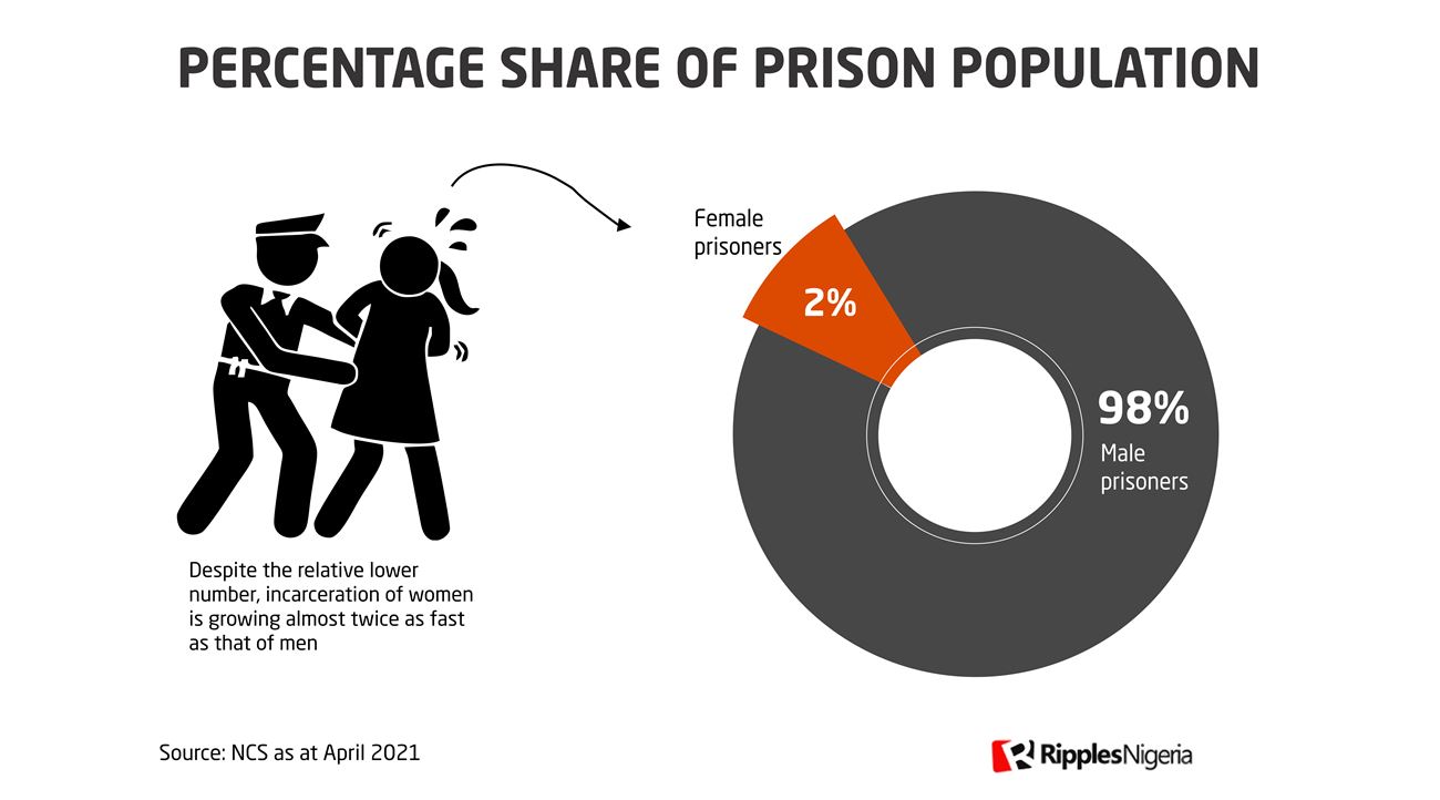 RipplesMetrics: Data show Nigerian women are going to prison faster than men