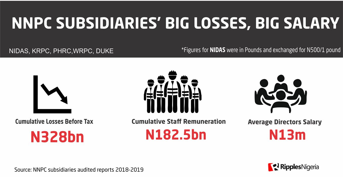 RipplesMetrics: Despite huge losses, debts, directors, workers enjoy largesse in NNPC subsidiaries