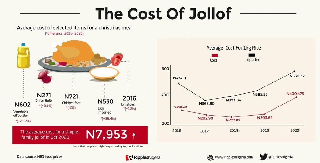 Cost of making jollof rice jumps 81% in five years