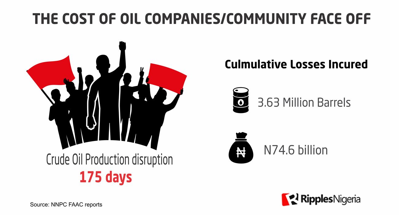 RipplesMetrics: How oil companies, host communities fight cost Nigeria N74.6bn oil revenue