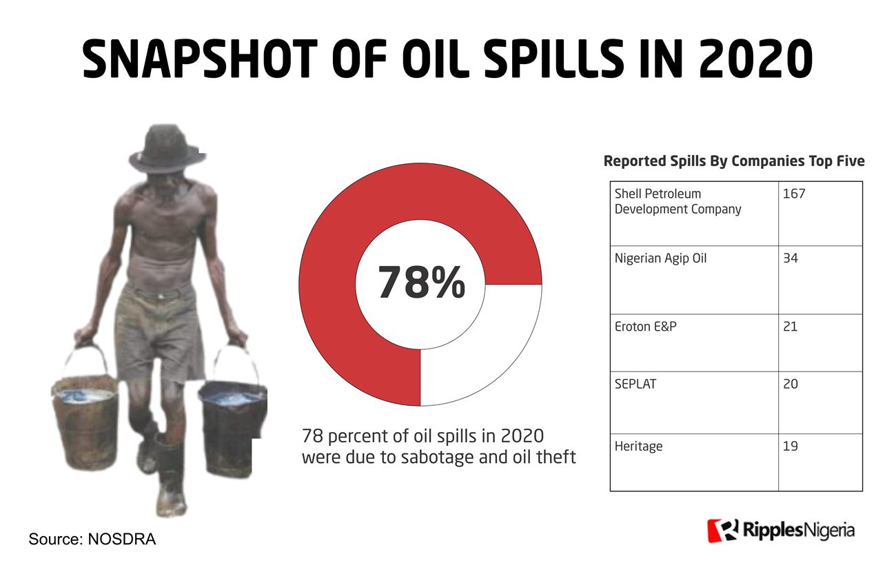 RipplesMetrics: Oil companies spill 2.7m litres of oil into land-waters in 2020