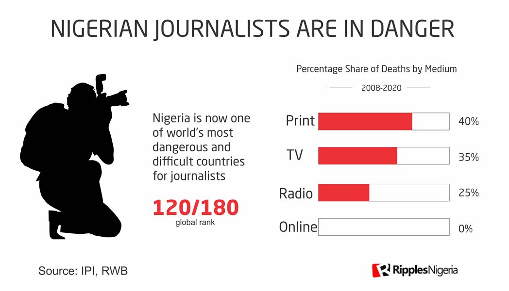 RipplesMetrics: A Nigerian Journalist killed every seven months in the last decade