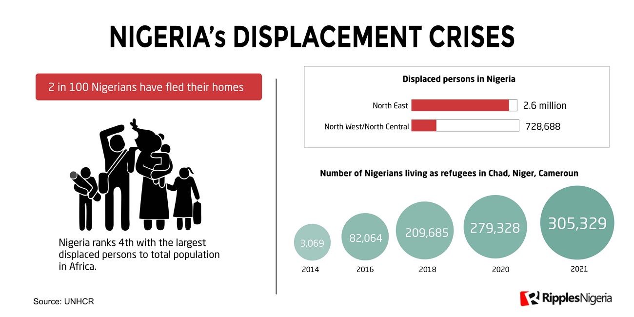 RipplesMetrics: Number of IDPs in Nigeria higher than population of 17 individual African countries