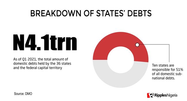 [RipplesMetrics] In Visuals, analysis of the domestic debt profile of Nigerian States