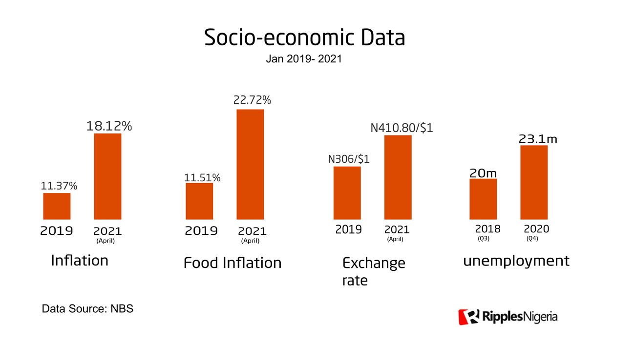 [Fact check] Did Buhari lift 10.5 million Nigerians out of poverty in two years?