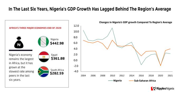 RipplesMetrics: Nigeria's six-year average GDP growth ranks 15 slowest in Sub-Saharan Africa