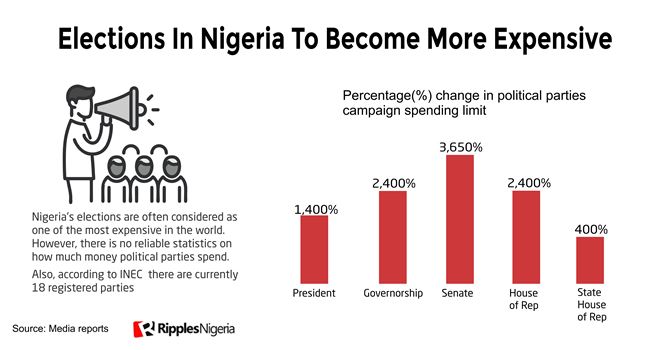 Governorship campaign spending limits