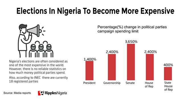 Governorship campaign spending limits