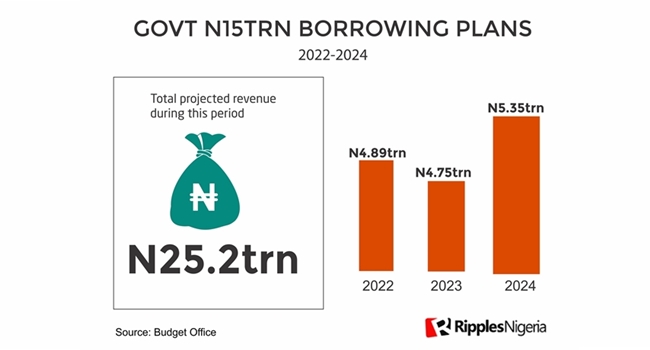 In visuals, breakdown of Nigerian govt’s N15trn 3-year borrowing plan