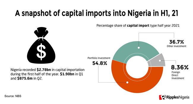 RipplesMetrics: Economic woes continue as only three Nigerian States attract investments in Q2