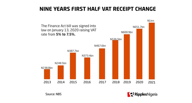 In the first half of 2021, Nigeria generated over N1 trillion in Value Added Tax (VAT), the highest amount in nine years, delivering a significant boost to the non-oil revenue strategy of the present administration.