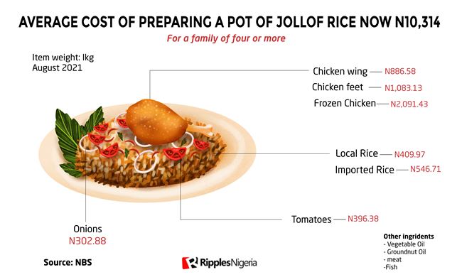 Cost of making jollof rice now N10,314 as Nigerians groan under weight of inflation