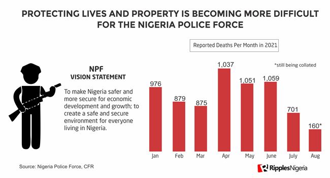 RipplesMetrics: Sokoto has the worst police-to-citizen ratio. Where does your State rank?