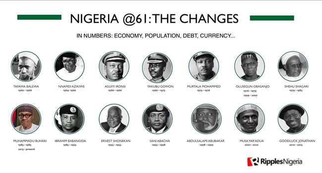 RipplesMetrics… Nigeria at 61: Where we were and where we are now in numbers