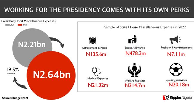 RipplesMetrics: Nigeria’s 2022 budget serviced by debts but filled with ‘invisibles’ that would not be tracked