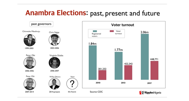 RipplesMetrics: The numbers ahead of Anambra State election amid security concerns